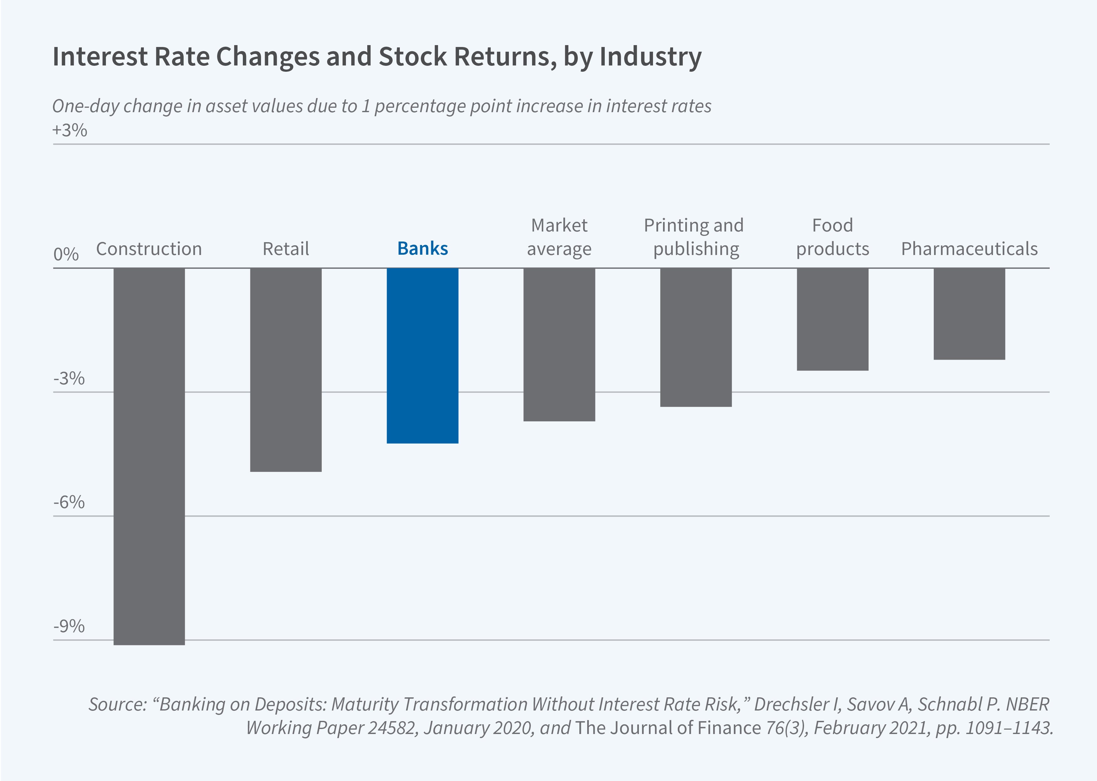 This figure is a bar chart titled "Interest Rate Changes and Stock Returns, by Industry" showing how different sectors respond to interest rate increases. The y-axis shows the "One-day change in asset values due to 1 percentage point increase in interest rates," ranging from -9% to +3%. The x-axis presents seven different industries or categories: Construction, Retail, Banks, Market average, Printing and publishing, Food products, and Pharmaceuticals. Key features of the chart: • All industries show negative returns following an interest rate increase • Construction shows the most dramatic negative response at approximately -9% • Retail has the second-largest negative response at around -5.0% • Banks (highlighted in blue) show a negative response of approximately -4.0% • The market average shows a decline of about -3.5% • Printing and publishing drops by roughly -3.1% • Food products and Pharmaceuticals show the smallest negative impacts at approximately -2.5% each The source is identified as "Banking on Deposits: Maturity Transformation Without Interest Rate Risk," Drechsler I, Savov A, Schnabl P. NBER Working Paper 24582, January 2020, and The Journal of Finance 76(3), February 2021, pp. 1091–1143.
